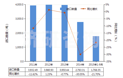 2011-2015年9月中國合纖彈性單絲（截面尺寸≤1mm，細(xì)度≥67分特）(HS54041100)進(jìn)口量及增速統(tǒng)計(jì)